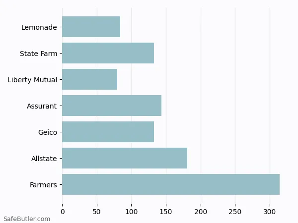 A bar chart comparing Renters insurance in Newark NJ A bar chart comparing Renters insurance in Newark NJ