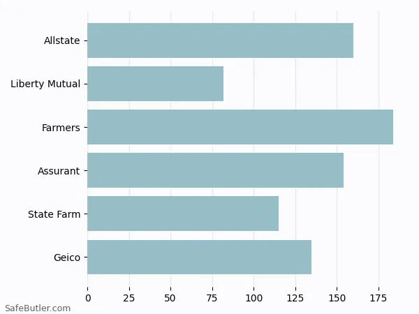 A bar chart comparing Renters insurance in Newport News VA A bar chart comparing Renters insurance in Newport News VA