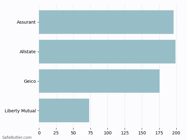 A bar chart comparing Renters insurance in Newton MA