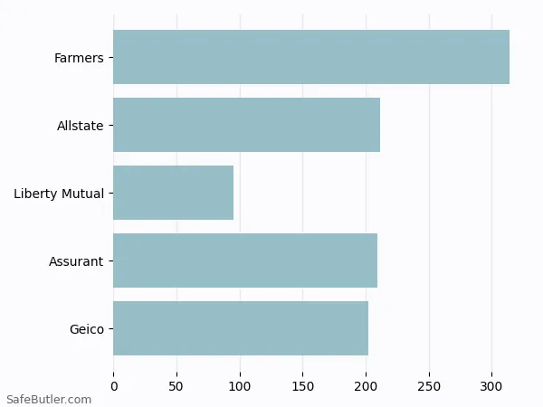 A bar chart comparing Renters insurance in Nixa MO A bar chart comparing Renters insurance in Nixa MO