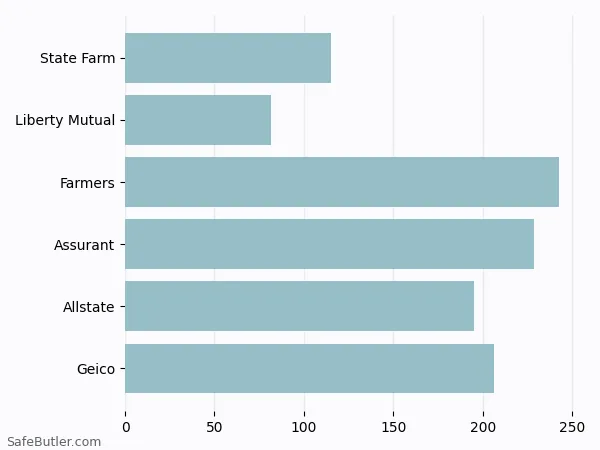 A bar chart comparing Renters insurance in Norfolk VA A bar chart comparing Renters insurance in Norfolk VA