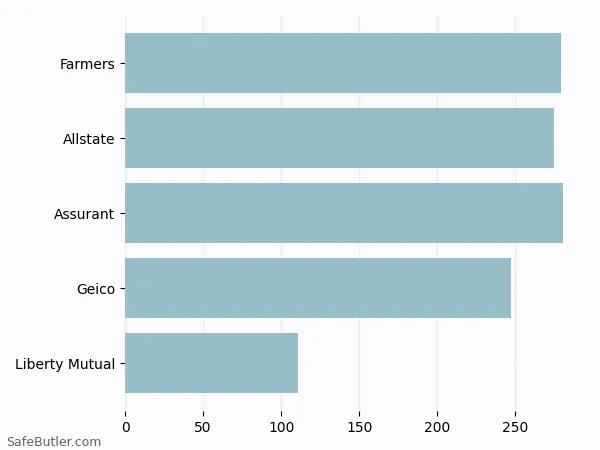A bar chart comparing Renters insurance in Norman OK A bar chart comparing Renters insurance in Norman OK