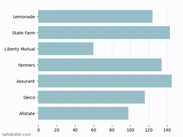 A bar chart comparing Renters insurance in Norristown PA A bar chart comparing Renters insurance in Norristown PA
