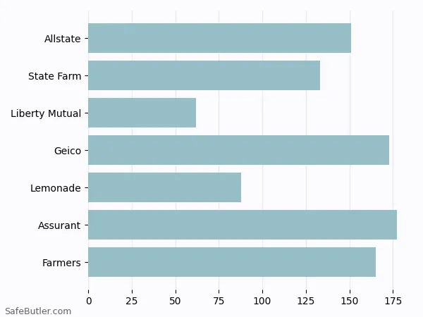 A bar chart comparing Renters insurance in North Brunswick Township NJ