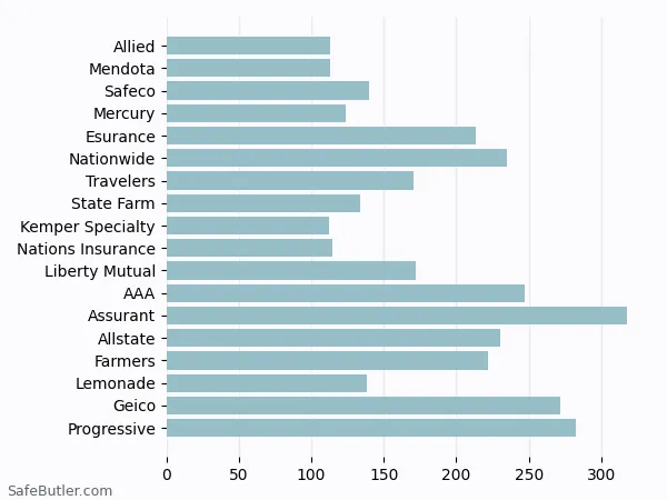 A bar chart comparing Renters insurance in North Highlands CA