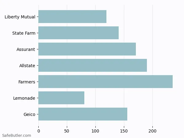 A bar chart comparing Renters insurance in North Las Vegas NV A bar chart comparing Renters insurance in North Las Vegas NV