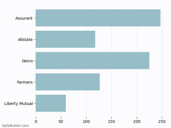 A bar chart comparing Renters insurance in North Salt Lake UT