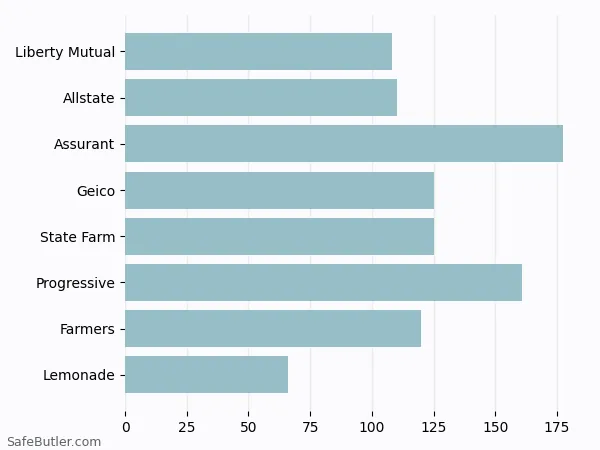 A bar chart comparing Renters insurance in North Tonawanda NY