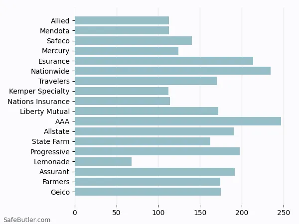 A bar chart comparing Renters insurance in Northridge CA A bar chart comparing Renters insurance in Northridge CA