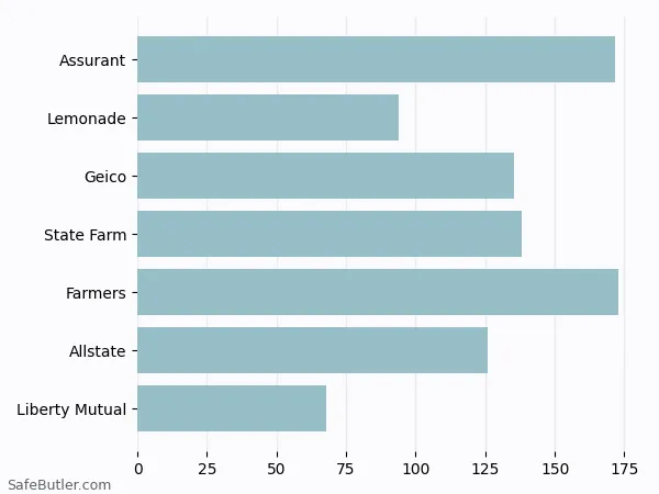 A bar chart comparing Renters insurance in Norwalk CT