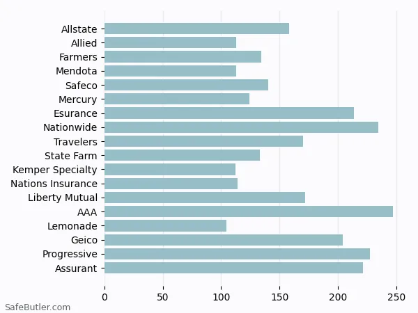A bar chart comparing Renters insurance in Novato CA A bar chart comparing Renters insurance in Novato CA