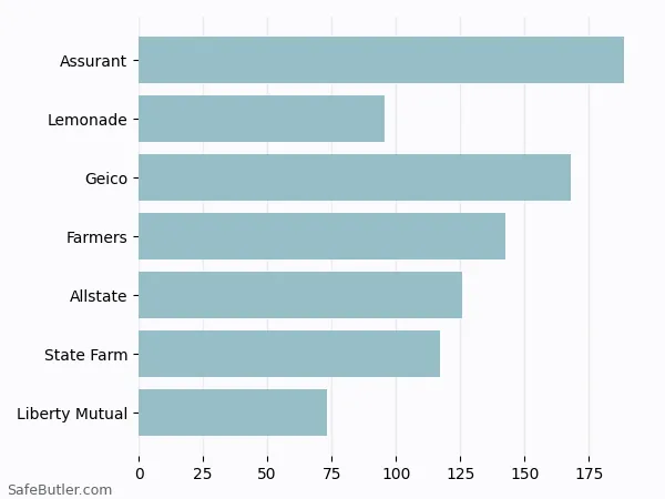 A bar chart comparing Renters insurance in Oak Creek WI