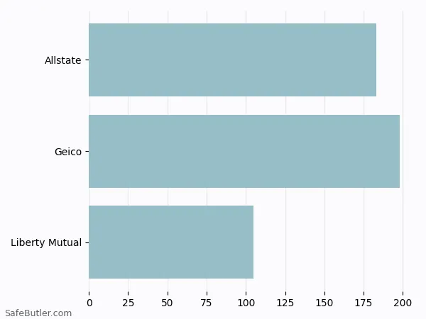 A bar chart comparing Renters insurance in Oak Grove KY A bar chart comparing Renters insurance in Oak Grove KY