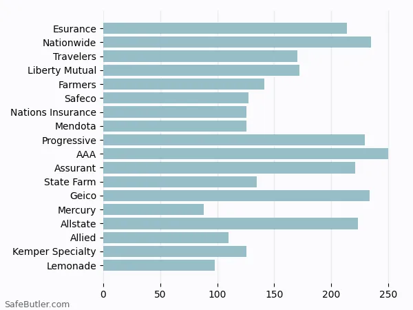 A bar chart comparing Renters insurance in Oakland CA