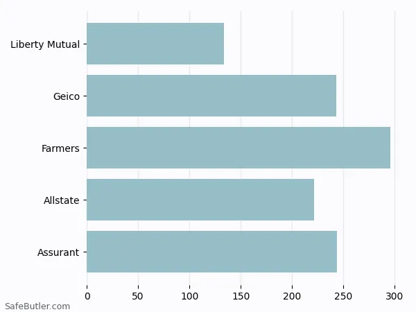 A bar chart comparing Renters insurance in Oakland TN