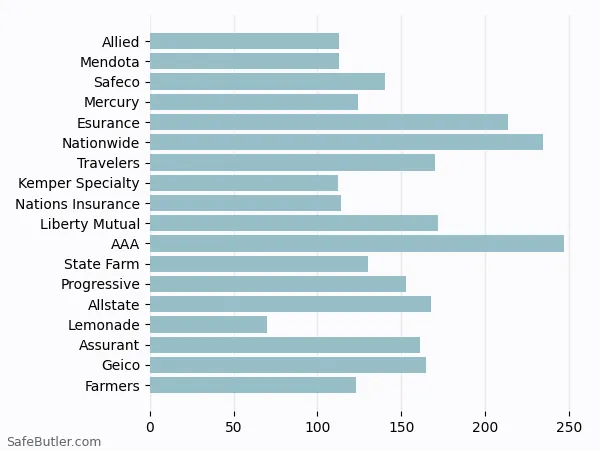 A bar chart comparing Renters insurance in Oakley CA A bar chart comparing Renters insurance in Oakley CA