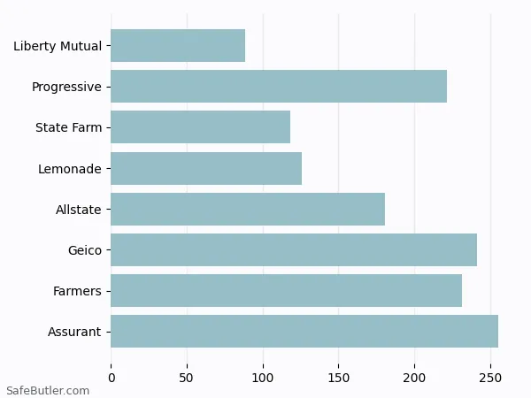 A bar chart comparing Renters insurance in Ocean City MD A bar chart comparing Renters insurance in Ocean City MD