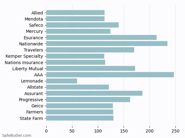 A bar chart comparing Renters insurance in Oceanside CA A bar chart comparing Renters insurance in Oceanside CA