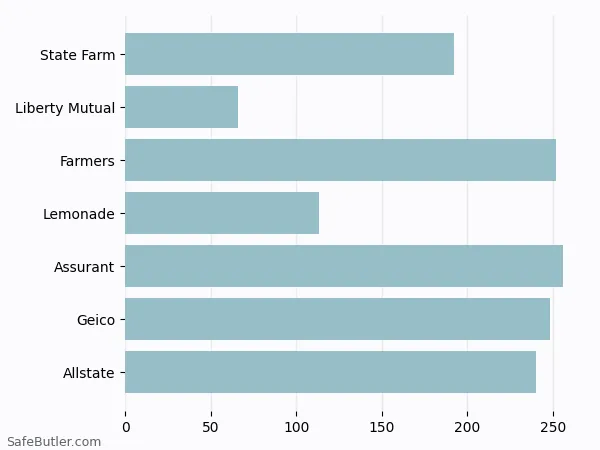 A bar chart comparing Renters insurance in Odessa TX A bar chart comparing Renters insurance in Odessa TX