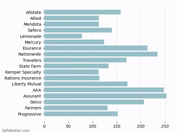 A bar chart comparing Renters insurance in Ojai CA A bar chart comparing Renters insurance in Ojai CA