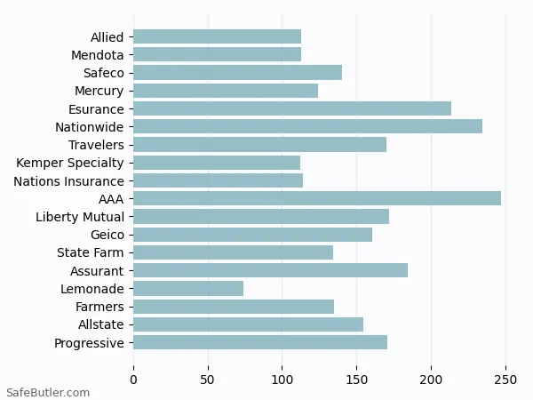 A bar chart comparing Renters insurance in Orange CA A bar chart comparing Renters insurance in Orange CA