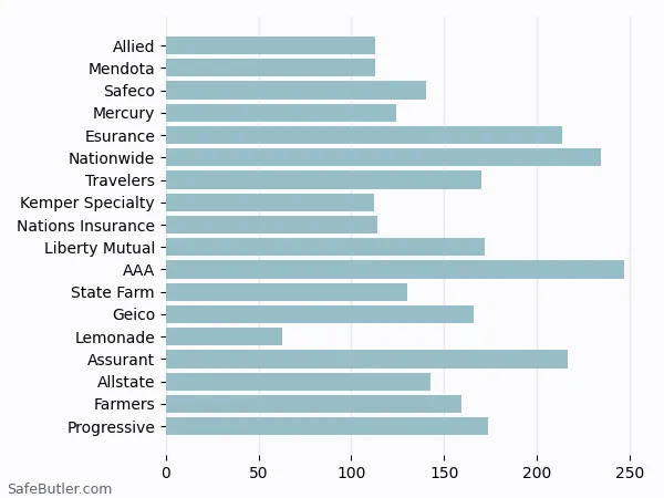 A bar chart comparing Renters insurance in Orange Cove CA