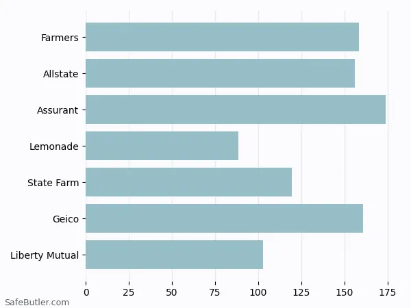 A bar chart comparing Renters insurance in Oregon City OR A bar chart comparing Renters insurance in Oregon City OR