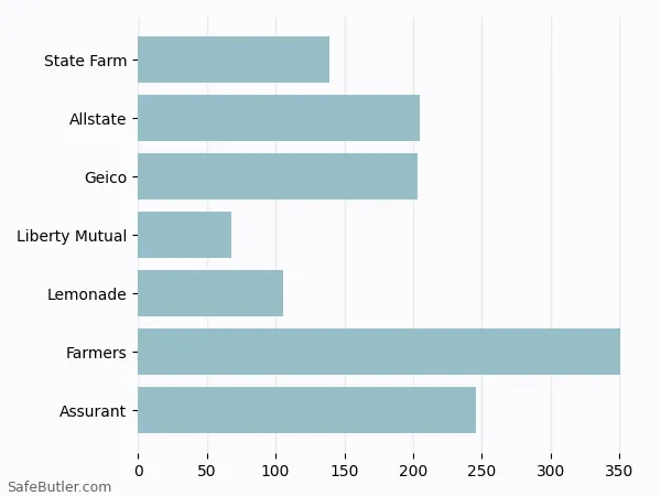 A bar chart comparing Renters insurance in Oro Valley AZ A bar chart comparing Renters insurance in Oro Valley AZ