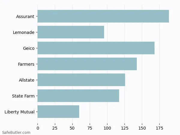 A bar chart comparing Renters insurance in Oshkosh WI A bar chart comparing Renters insurance in Oshkosh WI