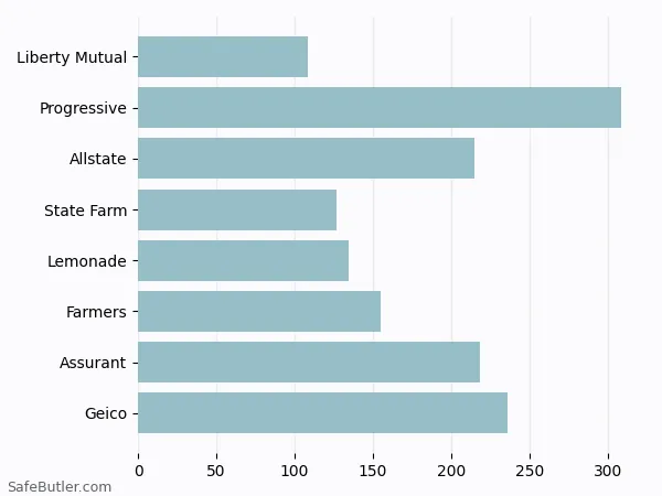 A bar chart comparing Renters insurance in Ossining NY A bar chart comparing Renters insurance in Ossining NY
