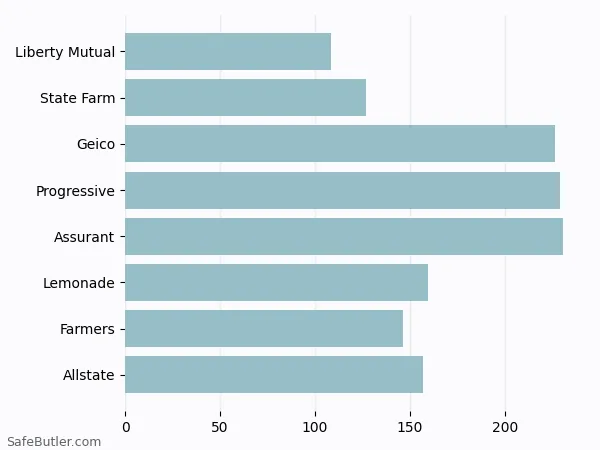 A bar chart comparing Renters insurance in Owego NY A bar chart comparing Renters insurance in Owego NY