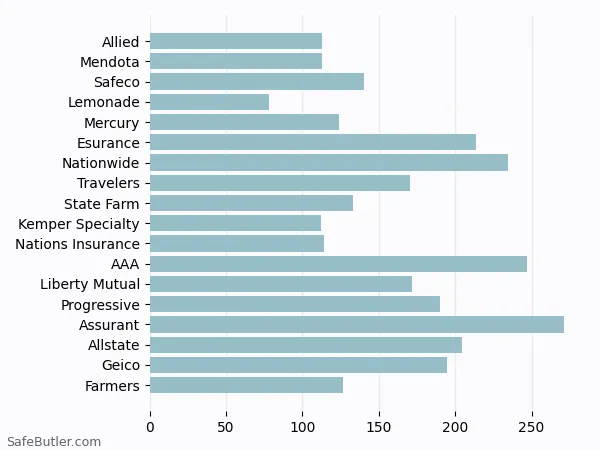 A bar chart comparing Renters insurance in Oxnard CA A bar chart comparing Renters insurance in Oxnard CA