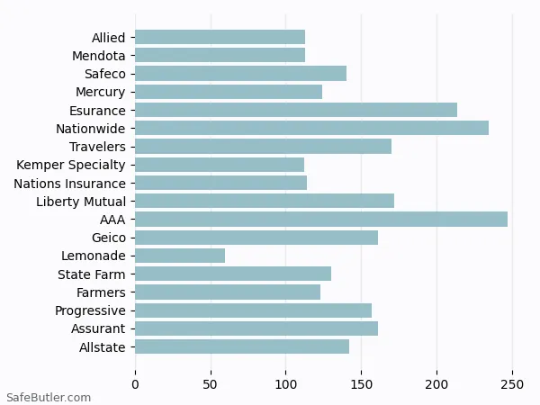 A bar chart comparing Renters insurance in Pacific Grove CA A bar chart comparing Renters insurance in Pacific Grove CA