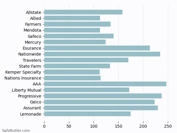 A bar chart comparing Renters insurance in Palmdale CA A bar chart comparing Renters insurance in Palmdale CA