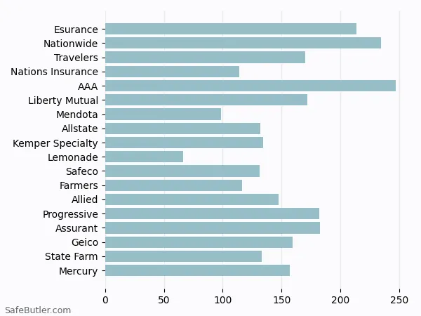 A bar chart comparing Renters insurance in Palo Alto CA