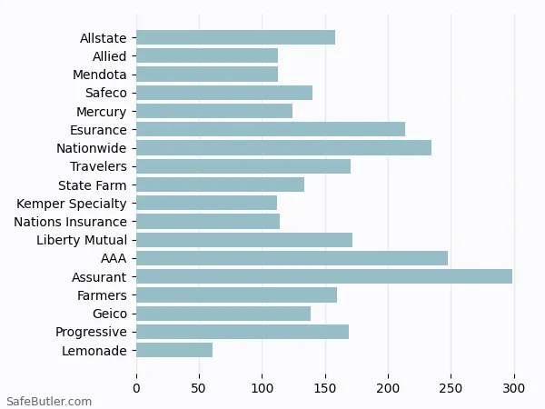 A bar chart comparing Renters insurance in Paramount CA