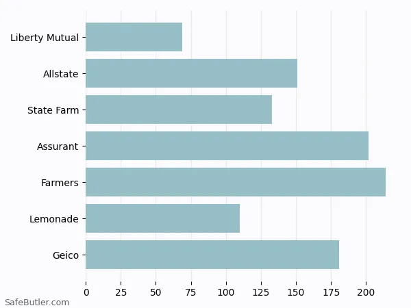 A bar chart comparing Renters insurance in Paramus NJ