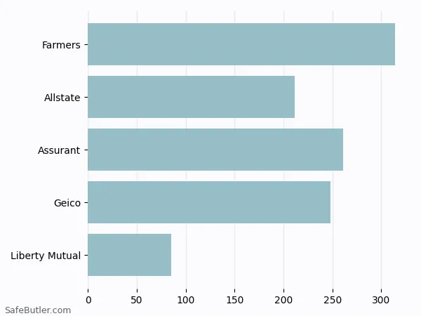 A bar chart comparing Renters insurance in Park Hills MO A bar chart comparing Renters insurance in Park Hills MO