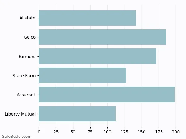 A bar chart comparing Renters insurance in Parker CO A bar chart comparing Renters insurance in Parker CO