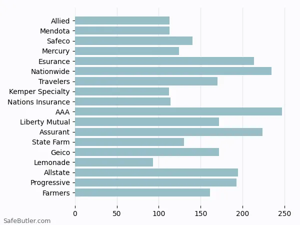 A bar chart comparing Renters insurance in Pasadena CA A bar chart comparing Renters insurance in Pasadena CA