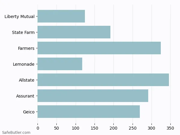 A bar chart comparing Renters insurance in Pasadena TX A bar chart comparing Renters insurance in Pasadena TX