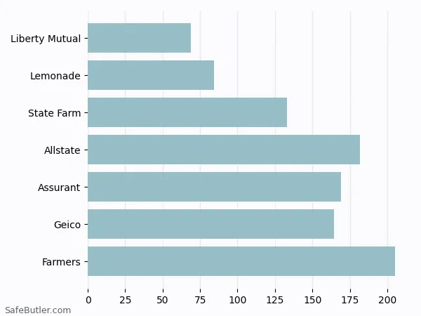 A bar chart comparing Renters insurance in Passaic NJ