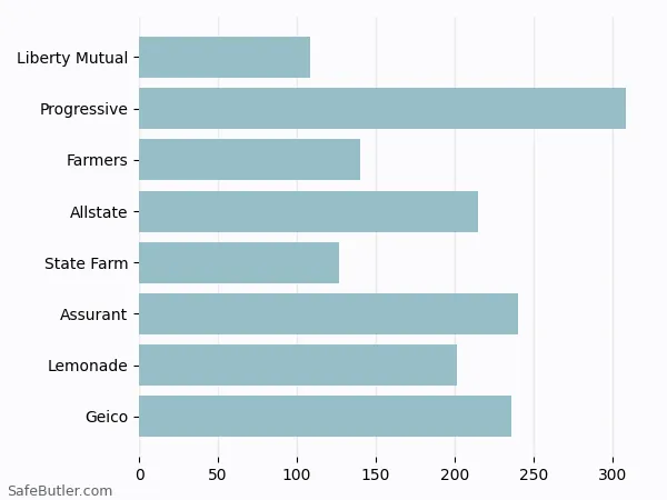 A bar chart comparing Renters insurance in Patchogue NY A bar chart comparing Renters insurance in Patchogue NY