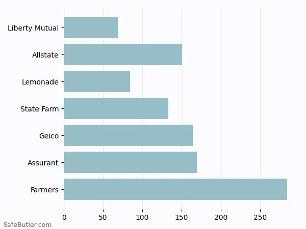 A bar chart comparing Renters insurance in Paterson NJ A bar chart comparing Renters insurance in Paterson NJ