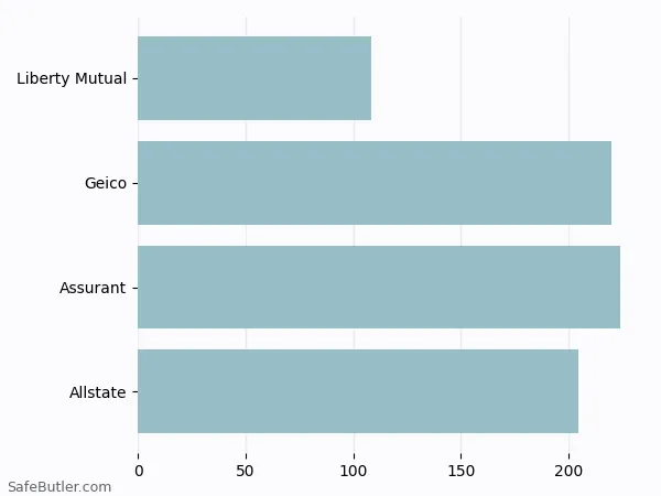 A bar chart comparing Renters insurance in Peabody MA