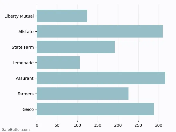 A bar chart comparing Renters insurance in Pearland TX A bar chart comparing Renters insurance in Pearland TX