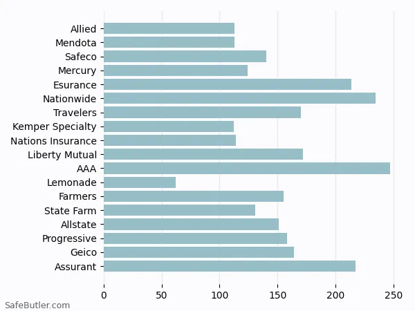 A bar chart comparing Renters insurance in Perris CA A bar chart comparing Renters insurance in Perris CA