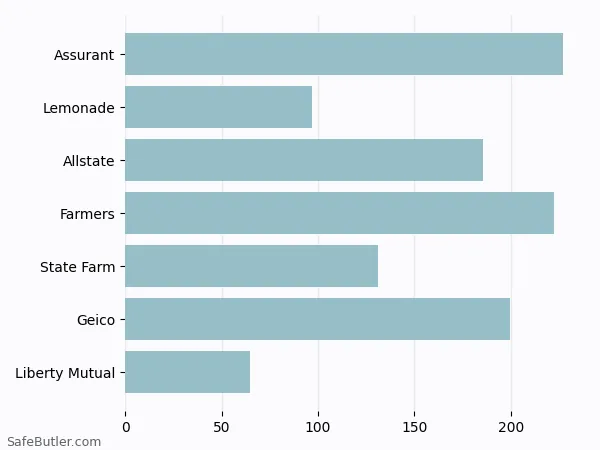 A bar chart comparing Renters insurance in Perrysburg OH