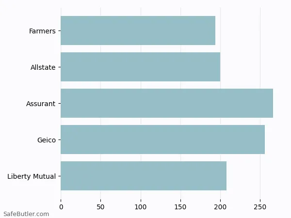 A bar chart comparing Renters insurance in Peru IN A bar chart comparing Renters insurance in Peru IN