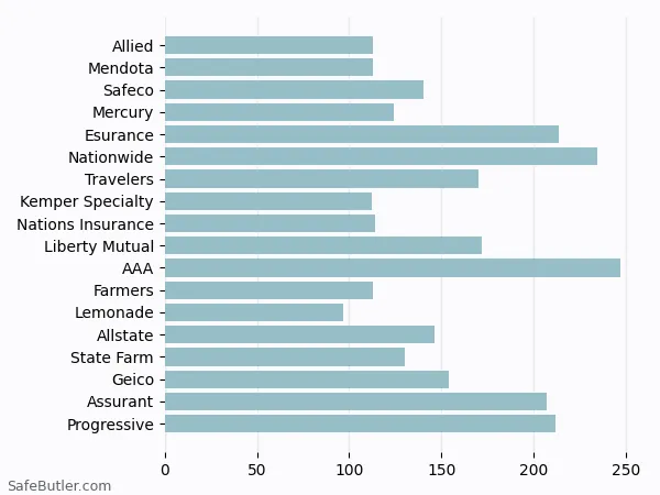 A bar chart comparing Renters insurance in Petaluma CA